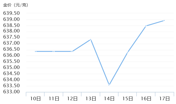 ܻƽ۸ۼ0.4%ǣ