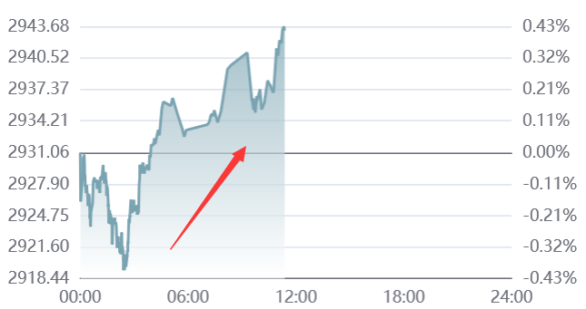 2.20ջƽƿǣֻƽͻ2940Ԫ/˾0.36%