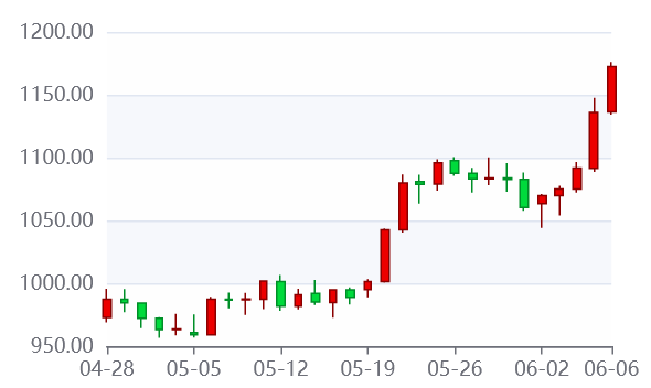 comexŦԼڻǷ4.08%