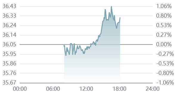 comexڻǷ0.76%