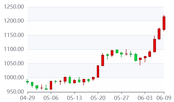 comexŦԼڻ۸0.25%1217.5Ԫ