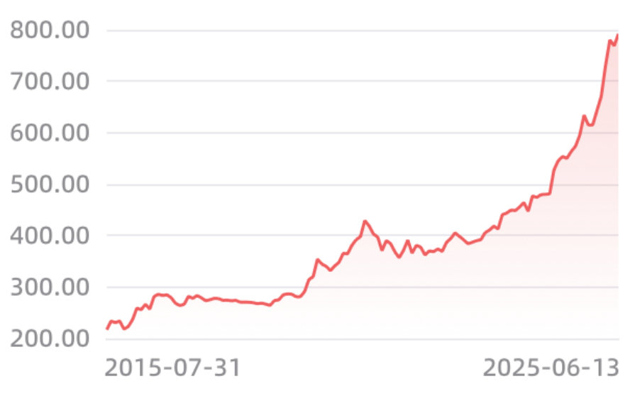 10年国内黄金价格走势图