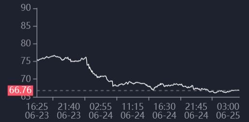 ԭͼ۸񱩵5%ԭ͵68ԪWTIԭ͵65Ԫ