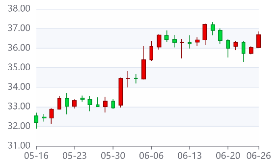 ŦԼڻ۸Ƿ1.23%2025627comex±36.89Ԫ