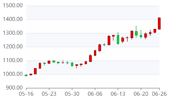 ŦԼڻǷ6.40%!2025627comex۸±1428.89Ԫ