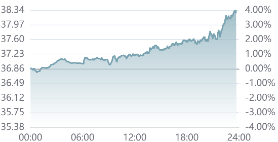 ֻƫǿǣǷ3.00%7.11ֻͻ38Ԫؿ