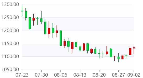 钯金期货延续反弹大涨超30美元!2025年9月3日纽约钯金期货突破1190美元关口