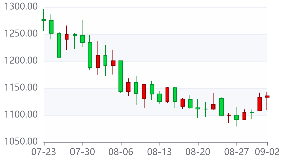 现货钯金涨超2%创四周新高!2025年9月3日现货钯金突破1150和1160美元关口