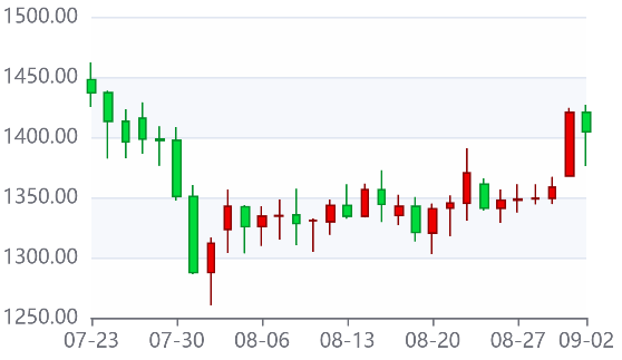 铂金期货9月3日上涨3.35%!纽约铂金期货突破1460美元关口