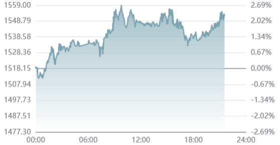 2025年9月26日纽约铂金期货上涨超50美元(涨幅近4%)站上1610美元/盎司上方