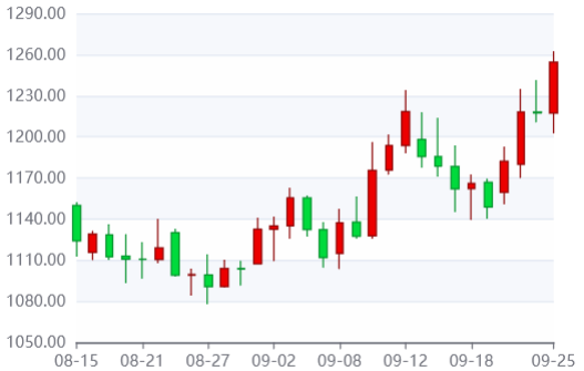 现货钯金日内上涨超50美元(涨近4%)!2025年9月26日现货钯金突破1280美元关口