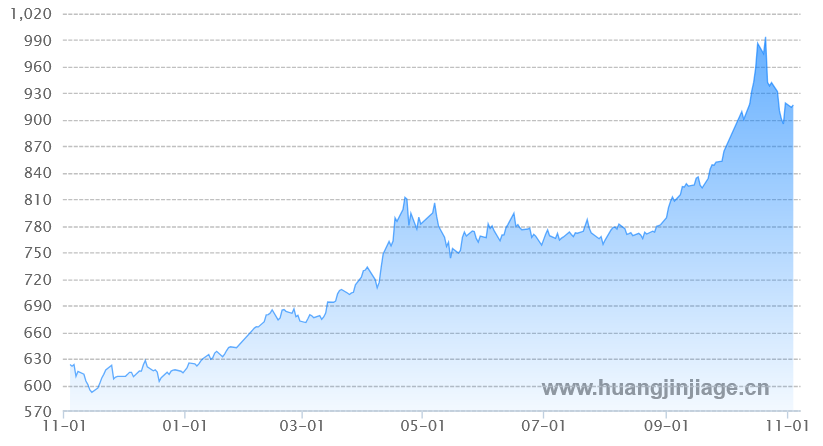 1年黄金价格走势图 人民币 克