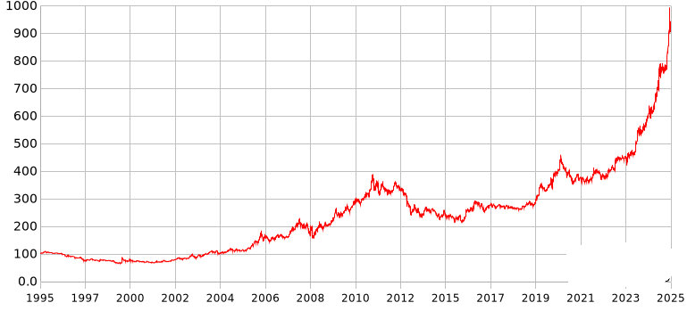 金价历史30年走势图