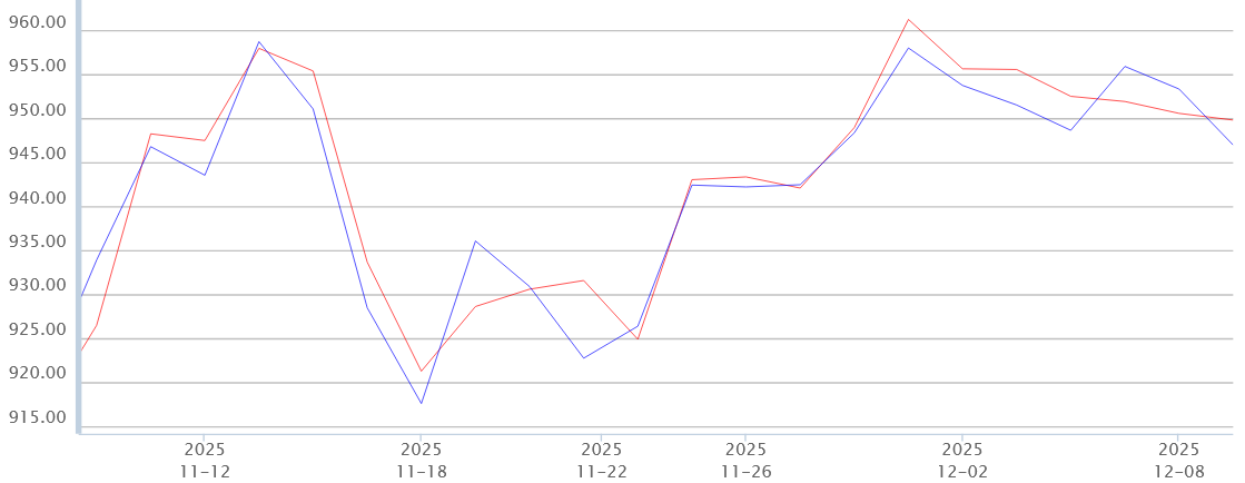 一个月国内黄金价格走势图