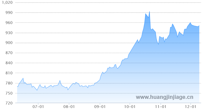 半年国内黄金价格走势图 人民币 克