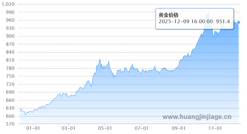 1年黄金价格走势图 人民币 克