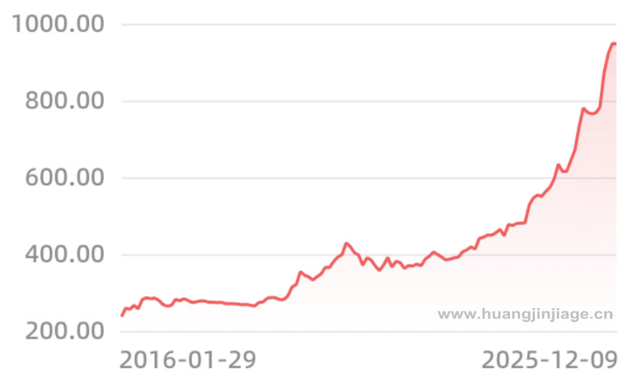 10年国内黄金价格走势图