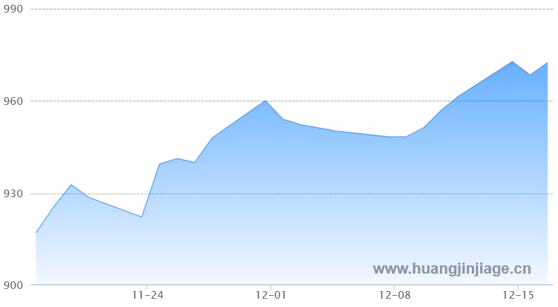 一个月国内黄金价格走势图