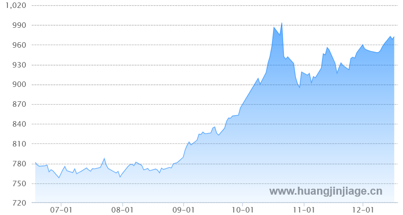 半年国内黄金价格走势图 人民币 克