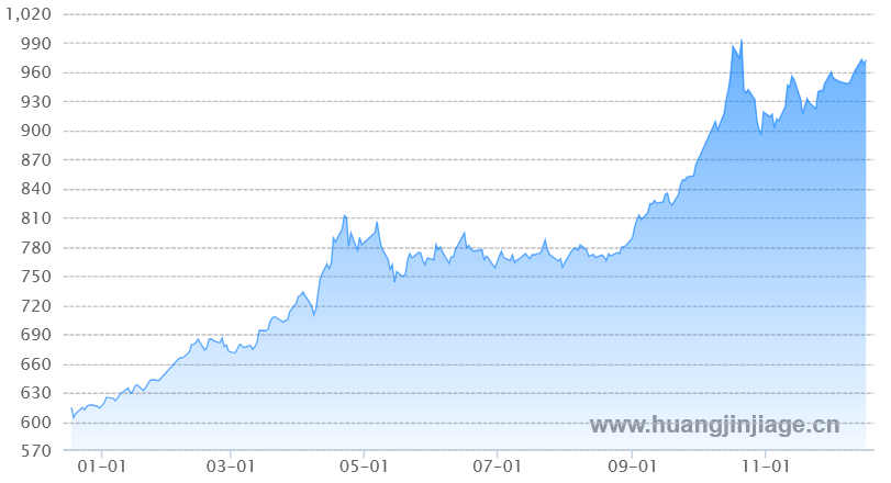 1年黄金价格走势图 人民币 克