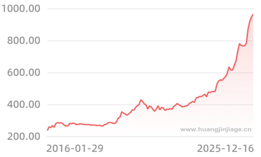 10����ڻƽ�۸�����ͼ