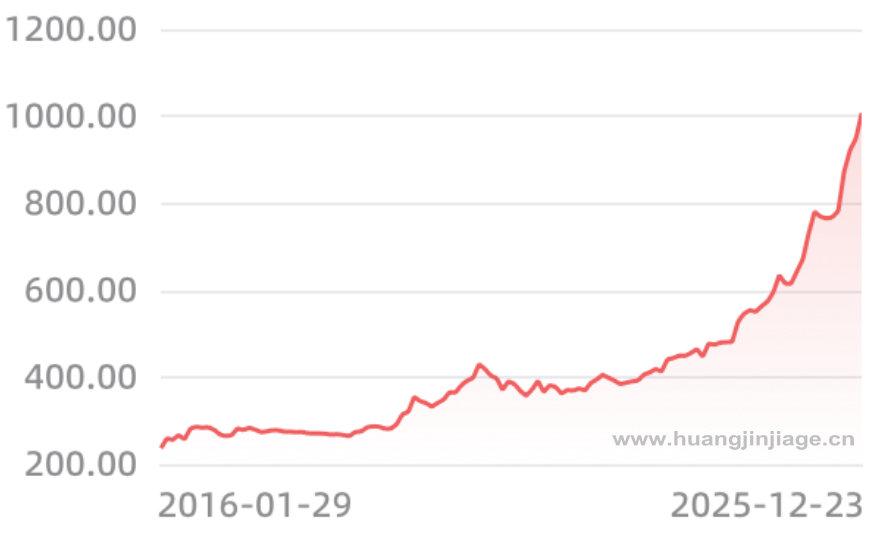 10����ڻƽ�۸�����ͼ