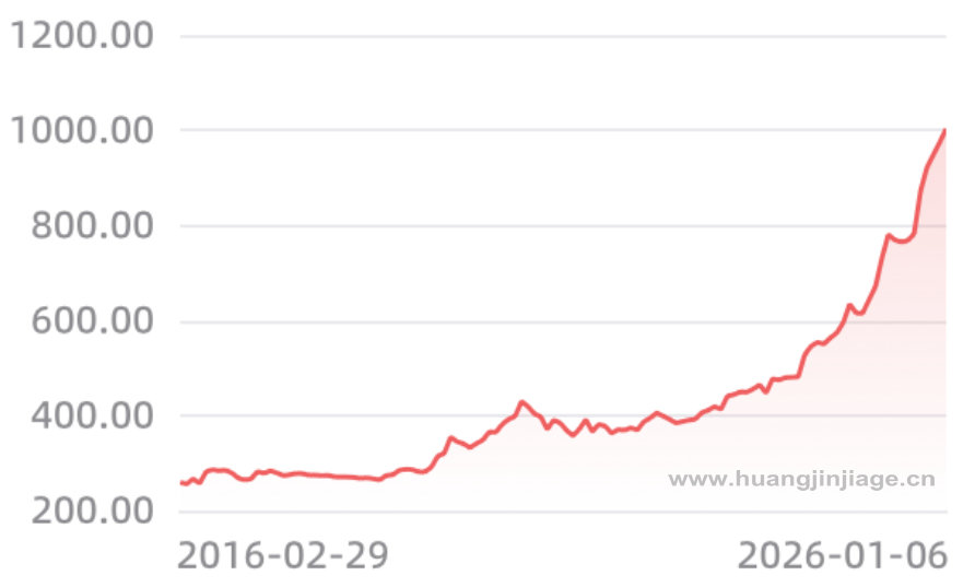 10����ڻƽ�۸�����ͼ