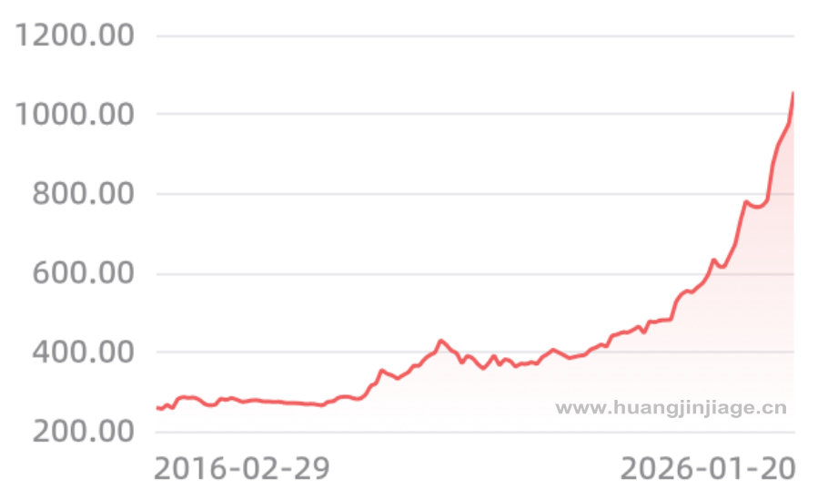 10����ڻƽ�۸�����ͼ