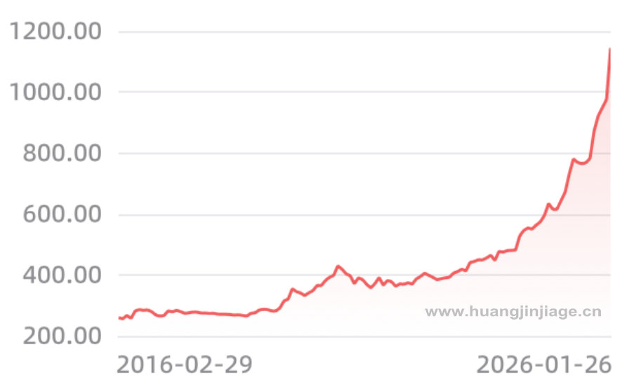 10����ڻƽ�۸�����ͼ