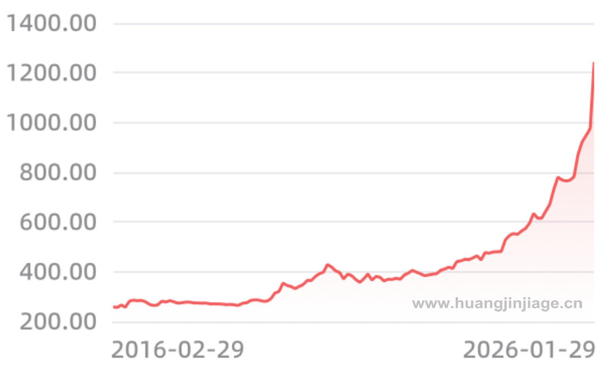 10����ڻƽ�۸�����ͼ