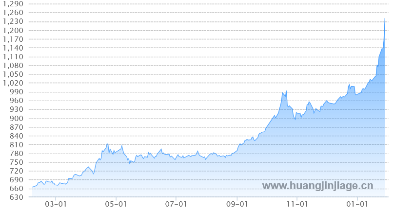 1年黄金价格走势图 人民币 克
