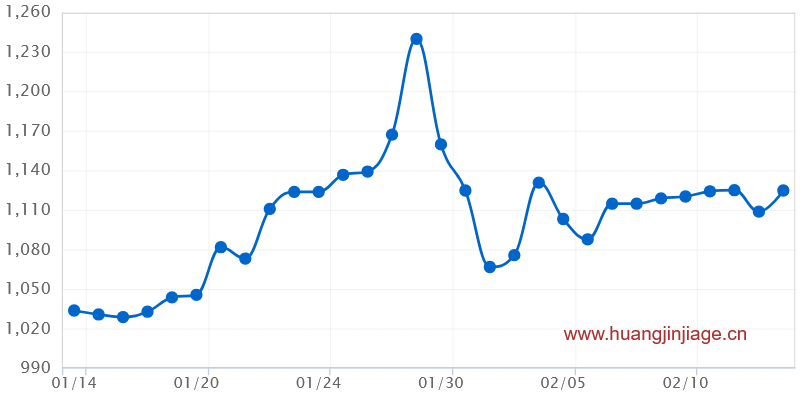 一个月国内黄金价格走势图