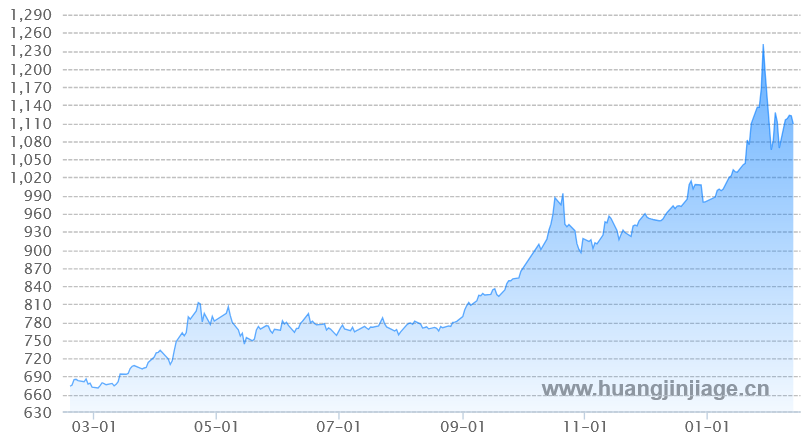 1年黄金价格走势图 人民币 克