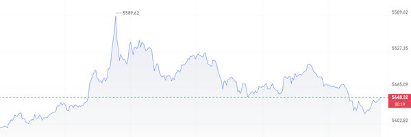 2026年2月28日国际暗金实时价格行情:避险爆发,黄金突发大涨!金价单日一度暴涨超4%