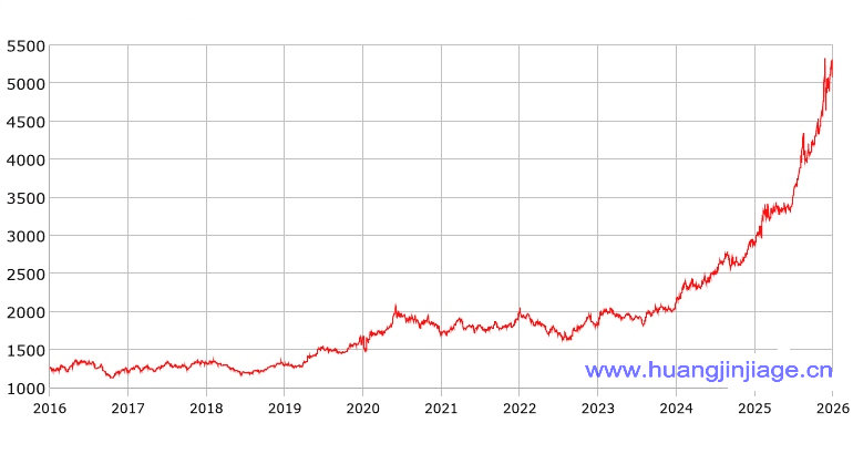10����ʻƽ�۸�����ͼ