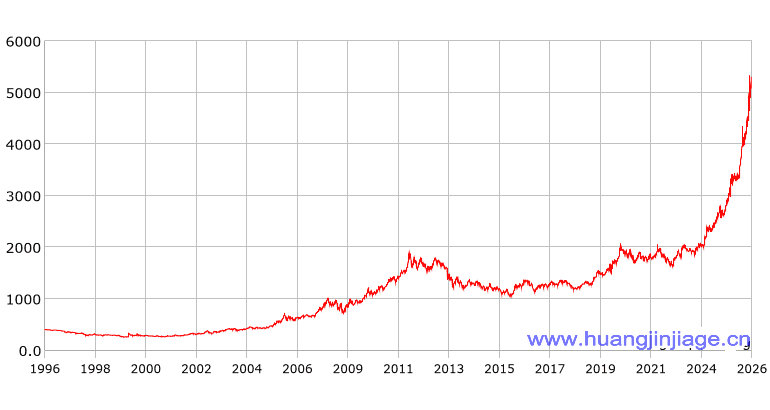 �����ʷ30������ͼ