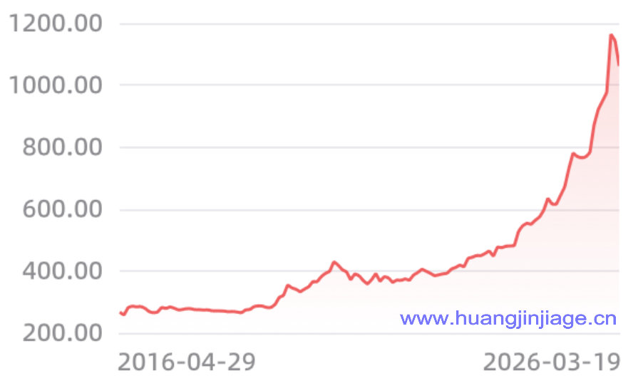 10年国内黄金价格走势图