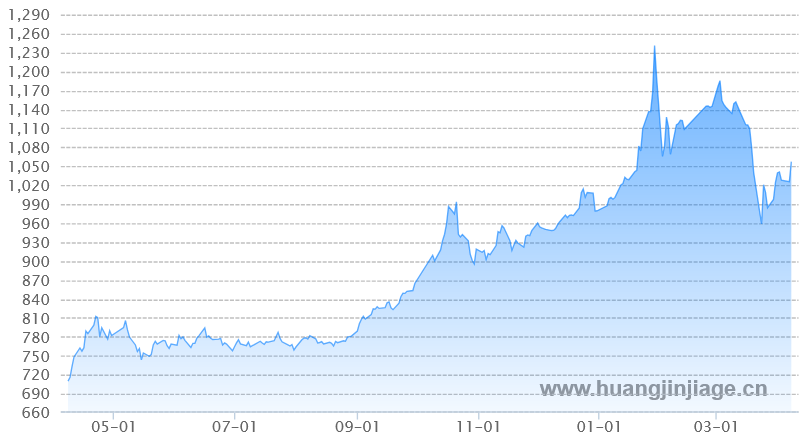 1年黄金价格走势图 人民币 克