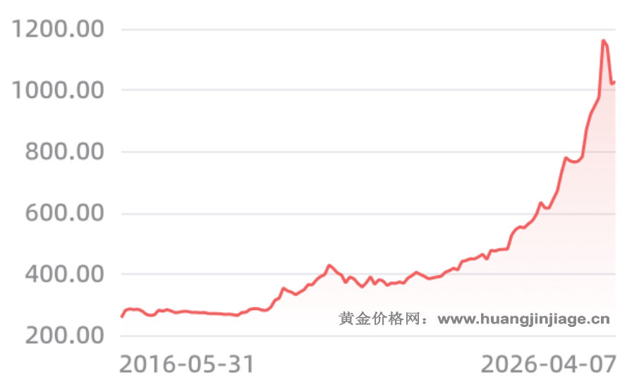 10����ڻƽ�۸�����ͼ