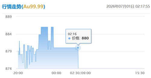 AU9999�ƽ�����ͼ