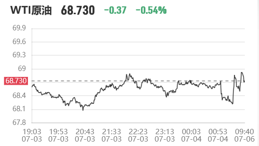 7��6��WTI���ͼ�����ͼ