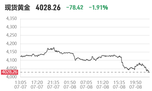 2026年7月8日金价跌跌不休,现货黄金向下跌破4030美元/盎司