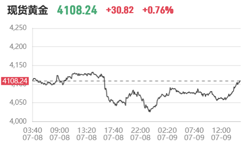 现货黄金价格短线上涨30美元,现货黄金重新站上4100美元/盎司
