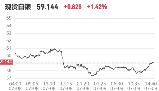 今日银价反弹上涨(2026年7月9日)白银多少钱一克查询,现货、白银回收价格