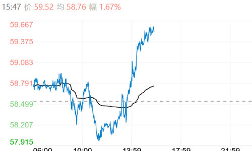 2026��7��9�������ʰ����ڼ�ͻ��������COMEX�����ڻ�����ͻ��59��Ԫ/��˾���������ǳ�1%