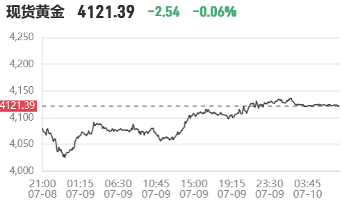 国际黄金最新价格行情走势(2026年7月10日)