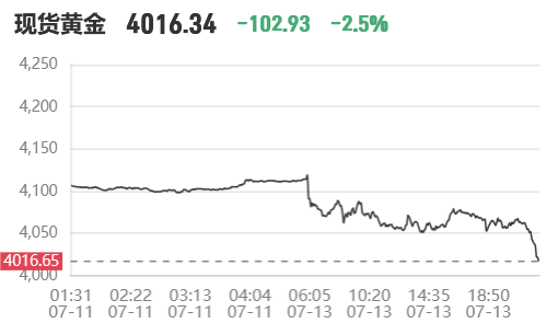 2026年7月13日晚:现货黄金日内暴跌超110美元,现货黄金向下跌破4010美元/盎司