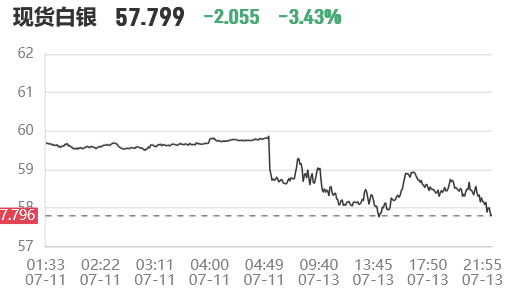 今晚白银崩了!现货白银跌破58美元/盎司,日内跌超3%