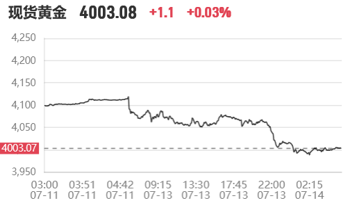 2026年7月14日国际金价逼近4000美元关口!黄金回收价格又跌了!今日回收金价多少一克查询