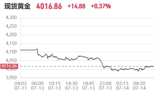 2026年7月14日现货黄金价格走势图